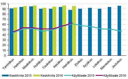 Hotellihuoneiden kuukausittainen käyttöaste ja keskihinta Yöpymisten kokonaismäärä kaikissa majoitusliikkeissä kasvoi prosenttia tammi-heinäkuussa Suomen majoitusliikkeissä yövyttiin runsaat 12