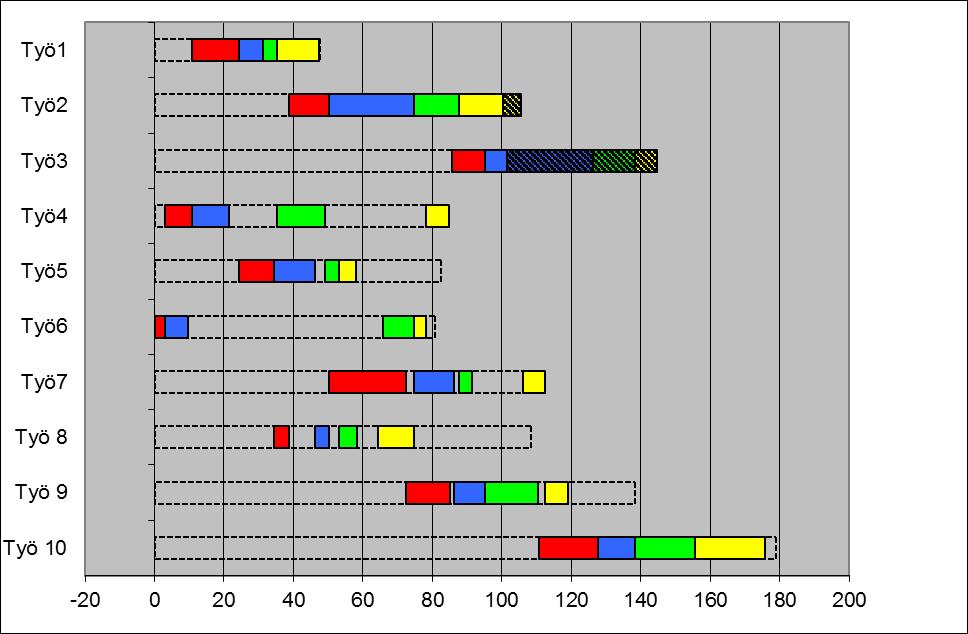 Gantt-kaavio Excel gantt-kaavioiden luomiseen