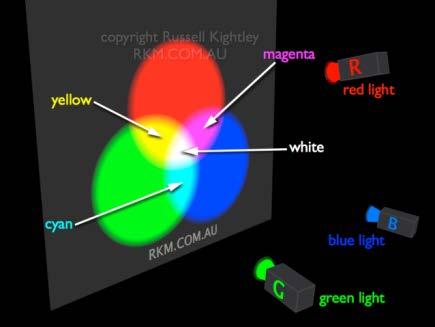 Nissnikun alakoulun valoteos Valoteos toteutetaan hyödyntäen additiivista värisekoitusta.