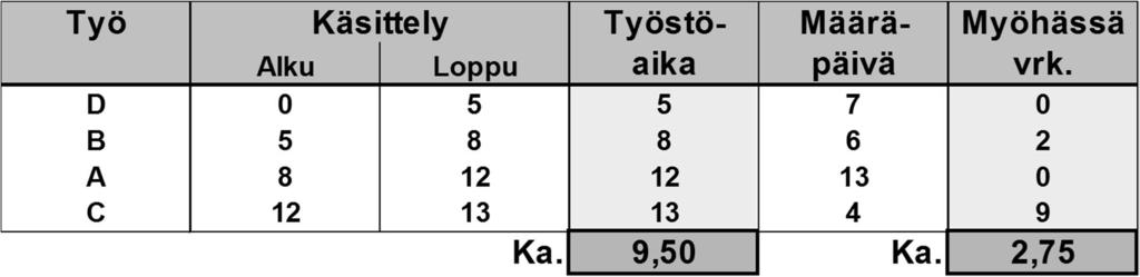 .. dynaamiset: slack time remaining, least work / fewest operations remaining, S/PT, MOD... B (1,2) A (1,5) TUTA 17 Luento 16 20 Neljä työtä (A-D) pitää käsitellä yhdellä koneella.