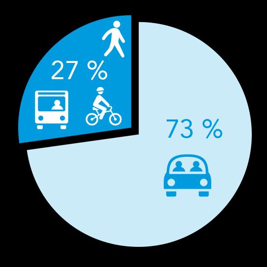 Lahtelaisten liikkuminen 66 % lapsista (6 15-vuotiaista) kulkee kävellen tai pyörällä kouluun.