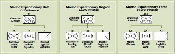 C., 2008, s. 8. - Ensimmäisessä kuvassa MEU:n asemoituminen kriisikentässä. MEU:ta käytettiin toki myös sodissa osana muita MAGTF-joukkoja. - MAGTF-joukot ovat komponenteiltaan samanlaisia.