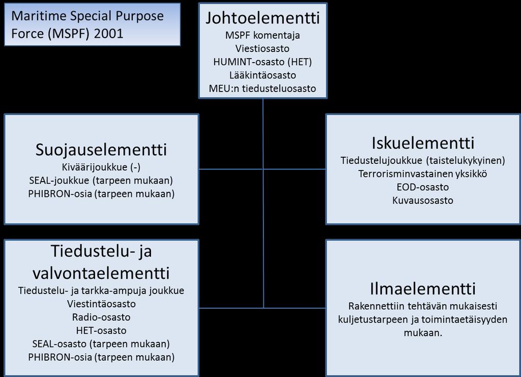 Yliluutnantti Tomi Elorannan Pro gradu -tutkielman LIITE 15 MSPF KOKOONPANO 2001 Taulukko 12: Lähde: U.S. Marine Corps: MCO 3120.3B, 2001, s. 13 15.