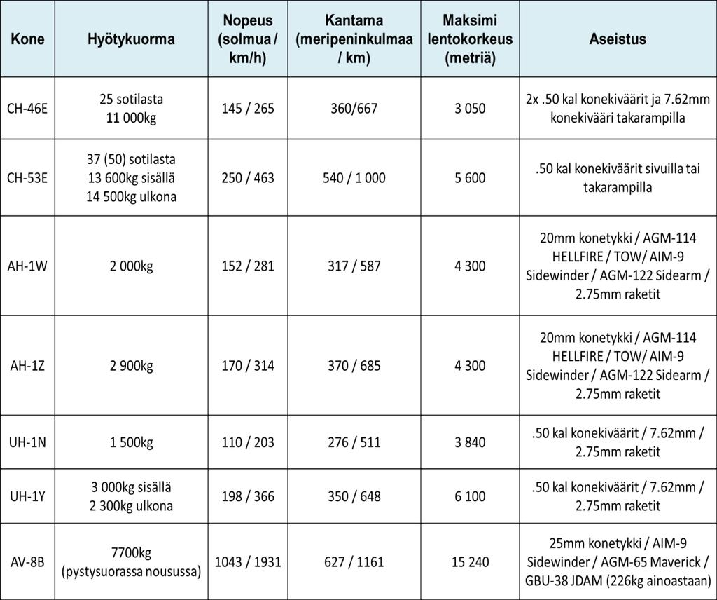 Yliluutnantti Tomi Elorannan Pro gradu -tutkielman LIITE 24 ACE:N ILMA-ALUSTEN SUORITUSKYKYJEN JA ASEISTUKSEN VERTAILU Taulukko 15: Lähde: Payton, Leslie T.