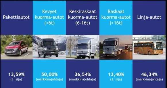 7 5 Uudet autot ja Charter Way Service 5.1 Uudet autot Takuuprosessiin varattuihin resursseihin vaikuttaa takuukorjausten määrä, johon taas vaikuttaa uusien autojen kanta.