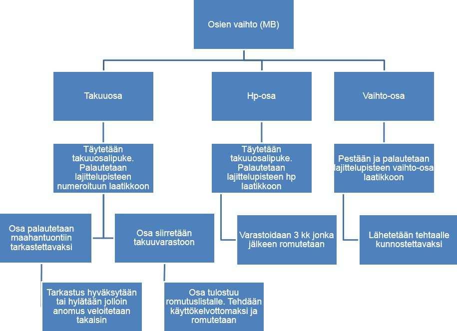 16 Kuva 15. Prosessikaavio 9 Loppuyhteenveto Opinnäytetyö aloitettiin keväällä 2015 tavoitteina vähentää työmäärää ja selkeyttää työtapoja takuiden käsittelyssä korjaamolla.