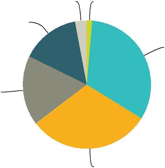 Q2 Ikä vuosina Vastattuja: 1 270 Ohitettuja: 0 51-64 15% (187) 65+ alle 20 3% (38) 1% (17) 21-30 33% (413) 41-50 18%