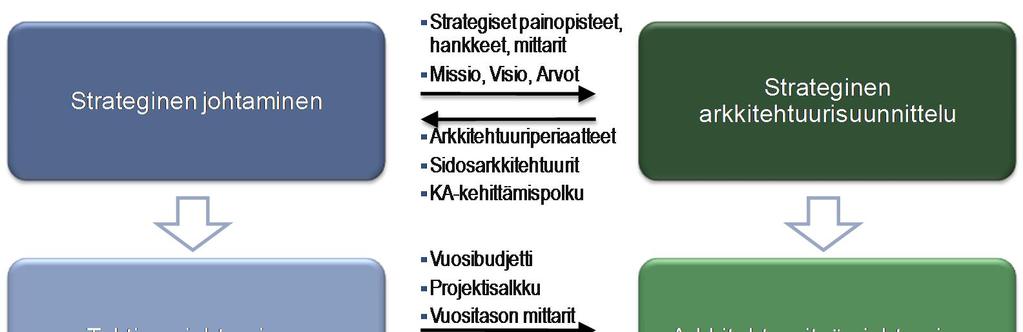 16.3.2017 14 (63) Kun kehittämiskohteen ratkaisumalli on määritelty, kokonaisarkkitehtuuri tarjoaa hyvän perustan ratkaisun suunnittelulle ja toteutukselle.