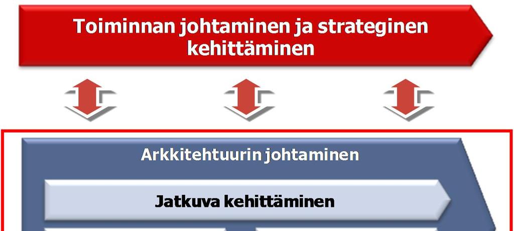 16.3.2017 18 (63) Kuva 8 Arkkitehtuurin hallinnan keskeiset prosessit Arkkitehtuurin johtaminen Johtamisprosessissa arkkitehtuurien kehittämistarpeet kootaan yhteisten strategisten tavoitteiden,