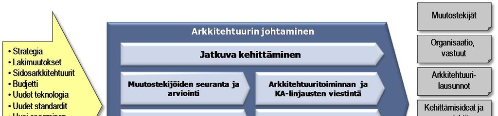 16.3.2017 20 (63) Muutoksenhallinta Arkkitehtuurilinjauksista (tavoitetilaa koskevat suositukset) poikkeaminen, arkkitehtuurilinjausten ja kuvausten täydentäminen, ylläpito ja uudet