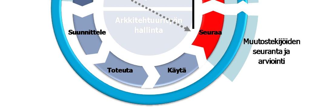 kehittyminen suhteessa toiminnan tarpeisiin. Kuva 16 Arkkitehtuurimuutosten seuranta ja arviointi Toimintaympäristössä tapahtuvien muutosten (tavoitteet, resurssit, olosuhteet jne.