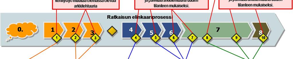 Kuva 21 Arkkitehtuurinmukaisuuden hallinta yhteisissä palveluissa.