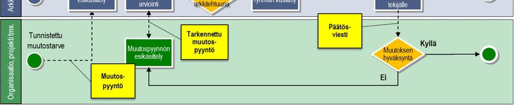 Tämän jälkeen prosessin eteneminen riippuu siitä onko kyseessä organisaation omia arkkitehtuurilinjauksia vai julkisen hallinnon arkkitehtuurilinjauksia koskeva muutospyyntö.