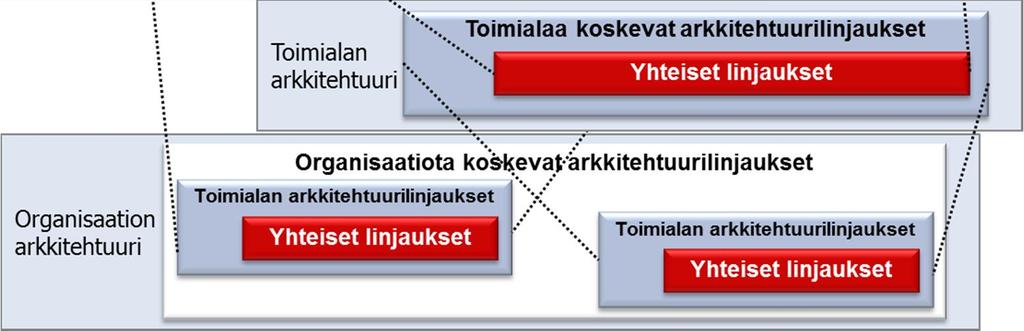 Toimialan kokonaisarkkitehtuuri hyödyntää ja noudattaa koko julkisen hallinnon yhteisiä arkkitehtuurilinjauksia, joita se sovittaa ja tarkentaa oman toimintansa tarpeisiin.