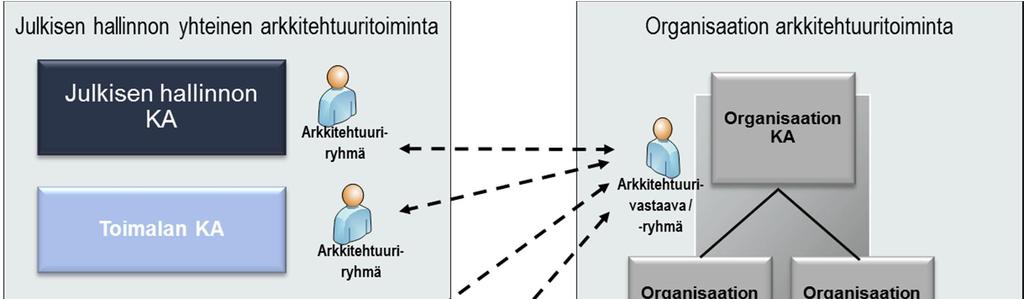 16.3.2017 59 (63) Kuva 32 Julkisen hallinnon ja organisaatioiden arkkitehtuurivastaavat.