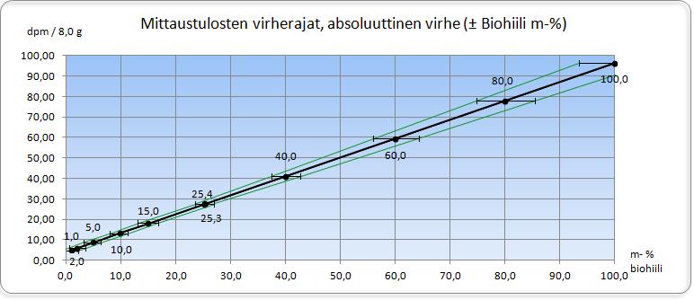 35 dpm/8,0 g Mittaustulosten virherajat, absoluuttinen virhe (m bio - %) y = 0,923241x + 4,093 R² = 1,000 m bio- % Kuva 25. Tämän työn mittaustulosten virherajat. 7.5.2 Pienten ja suurten