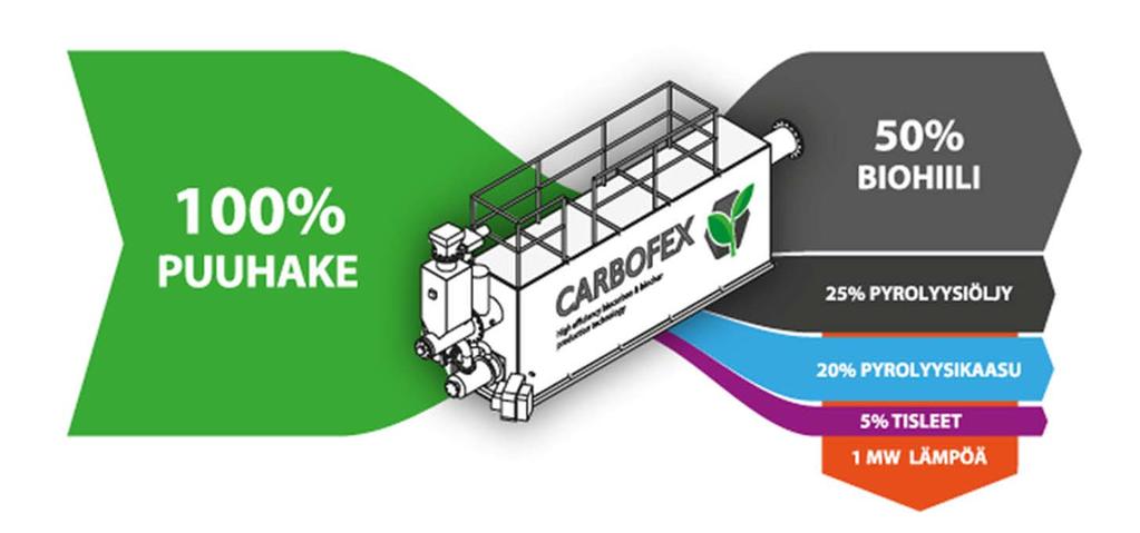 Pajupojat Oy hiilen sopimustuottajat Carbofex & Raussin energia Carbofex500-laitoksen kapasiteetti on 400-500 kg puuhaketta tunnissa, tuottaen 100-140 kg biohiiltä.