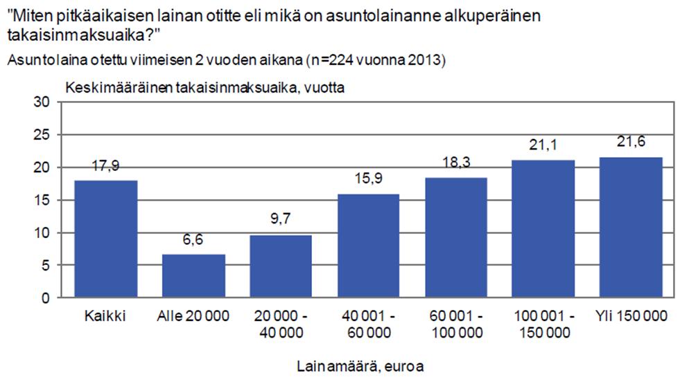 18 Kuvio 3. Asuntolainojen takaisinmaksuajat keväällä 2013. (Finanssialan Keskusliitto 2014). Asuntolainan pituuteen vaikuttavat useat tekijät.