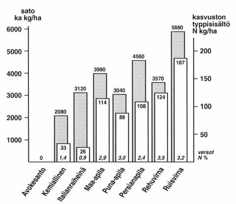 RAVINNEKIERROT JA RAVINNEHUOLTO VIHERLANNOITUSKASVIEN MAAHAN JÄTTÄMÄ BIOMASSA V. 1987, MAANPÄÄLLINEN KASVUSTO Kauppila 1989 tyy.