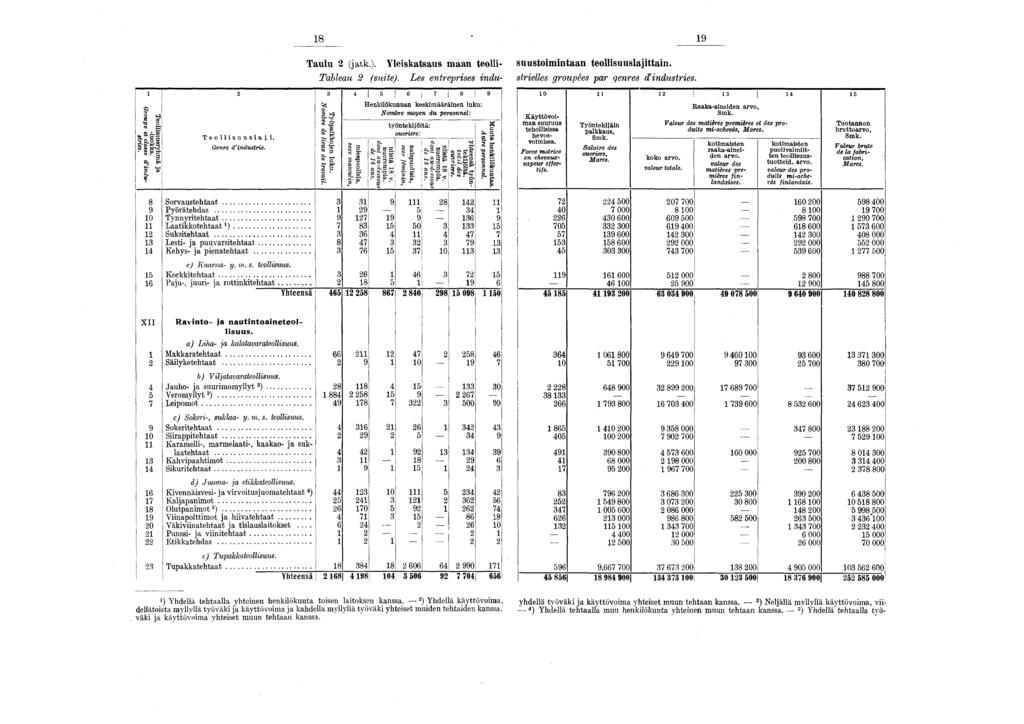 Teollsuusryhmä ja -luokka. ^ Groupe et classe d nd u- stres. 2 Teolls uusa]. Genre d'ndustre. Taulu 2 (jatk.). Yleskatsaus maan teoll- suustomntaan teollsuuslajttan. Tableau 2 (sute).