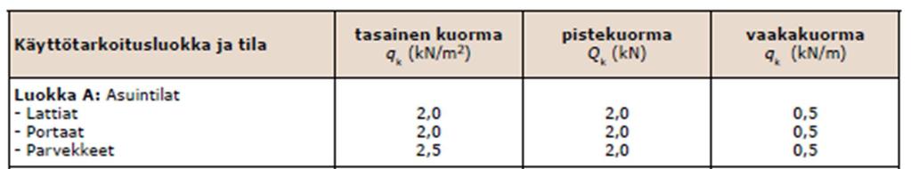 15 Ilmasto-olosuhteet johtavat suurempiin kosteusarvoihin kuin käyttöluokassa 2. Rakenteen säilyvyyteen käyttöluokassa 3 ottaa kantaa standardi EN 335 seuraavasti: 3.