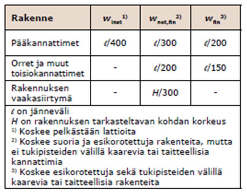 27 = esikorotus (jos käytettään) = kokonaistaipuma Kuva 4. Taipuman muodostuminen (EN 1995-1-1, kohta 7.2) Taulukko 5. Taipumarajat (Puuinfo 2011, taulukko 4.1) 4.8.