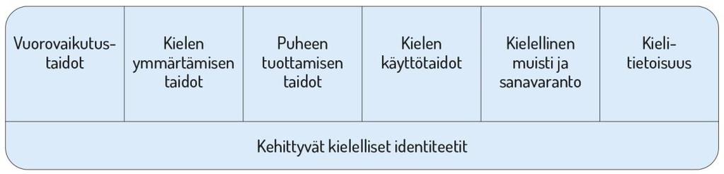 40 tukee monipuolinen varhaiskasvatuksen kieliympäristö sekä yhteistyö huoltajien kanssa.