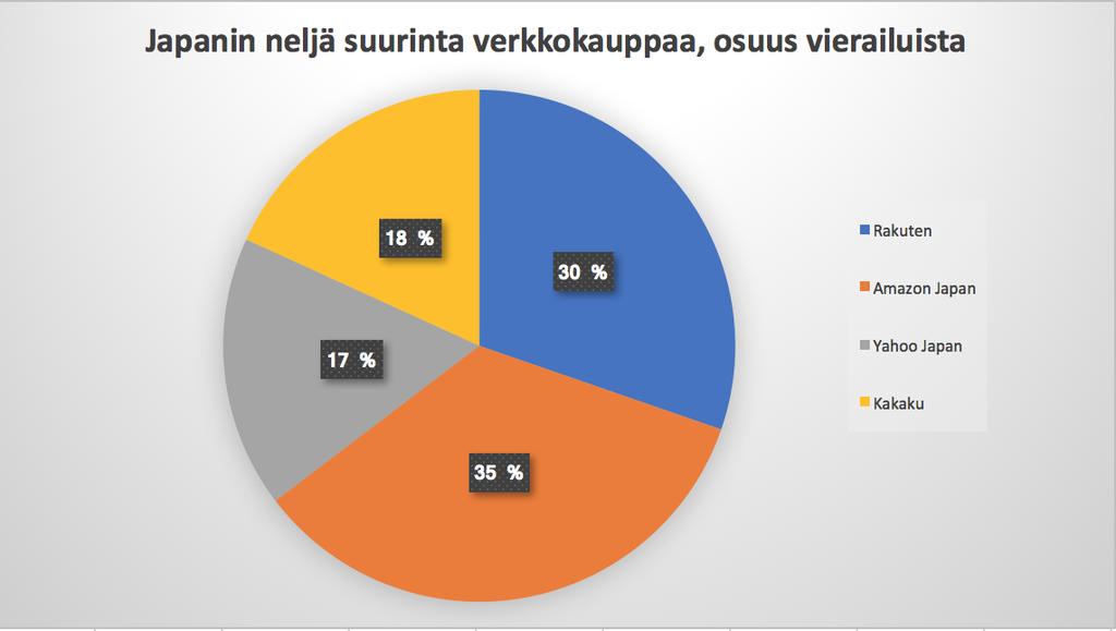 40 % japanilaisista