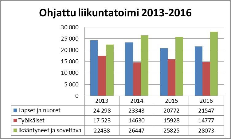 Yhteistyötä Liikuntapalvelut tarjoavat eri-ikäisille vammaisille mm.