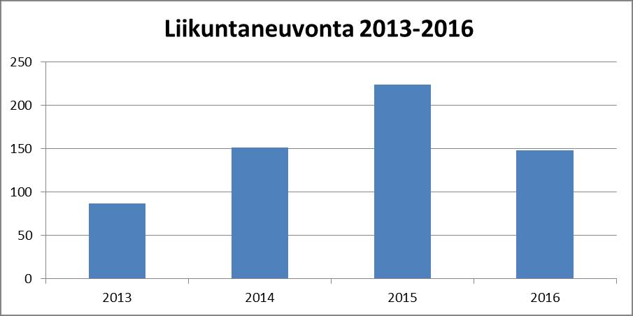 Liikuntaneuvonta ja liikkumattomuuden haaste Salon kaupungin liikuntapalvelut on vuonna 2016 kehittänyt liikkumattomien