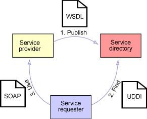 7 Kuva 1. SOAP:in, UDDI:n ja WSDL:n liittyminen toisiinsa [Lorenz 2006]. SOA-arkkitehtuuri on suosiossa, koska se on joustava ratkaisu isoihin järjestelmäarkkitehtuureihin.