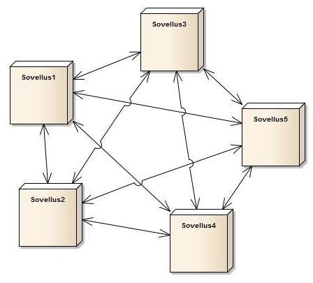 9 Kuva 2. Esimerkki point-to-point-tyyppisestä järjestelmäarkkitehtuurista. Jokaiselle sovellukselle on määriteltävä yksitellen yhteys toiseen sovellukseen, jotta dataa voidaan jakaa.
