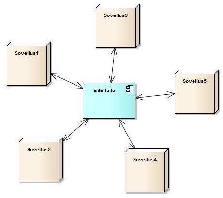10 Kuva 3. Esimerkki järjestelmäarkkitehtuurista, jossa ESB-laite tai -sovellus hoitaa sovelluksien välisen yhteydenpidon.