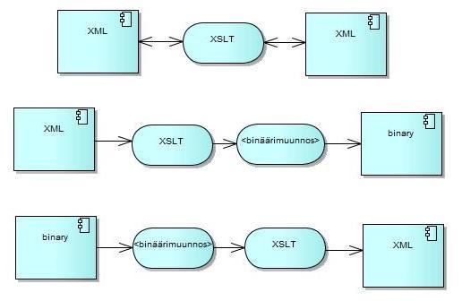 14 tamaan XML-dokumentin tekstidokumentiksi ja toisin päin, kuten kuvassa 4 on näytetty.