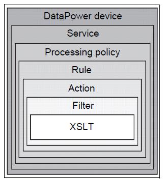 22 Kuva 8. Peruskonfiguraatioarkkitehtuuri DataPower-laitteessa [Ebbers ym.2008: 14]. DataPower-laitteella on viisi erilaista palveluobjektia, joilla voidaan toteuttaa integraatioita.