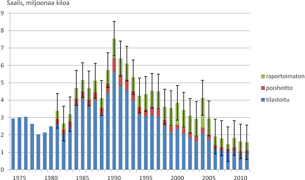 Kalakantojen tila vuonna 211 sekä ennuste vuosille 212 ja 213 vuosille 21 ja 211 korjauksia ei ole enää tehty.