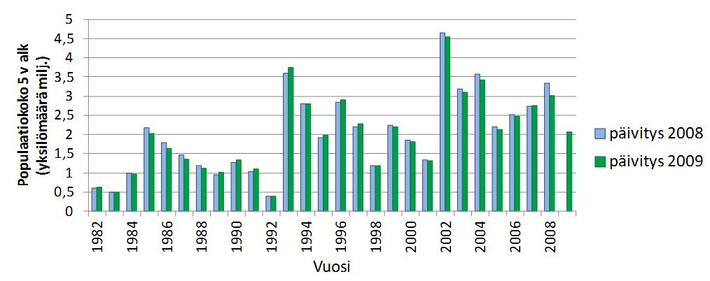 Kuva 42. Kuhan vuosiluokkavoimakkuudet Saaristomerellä (ICES-ruudut 47, 51 ja 52) VPA:lla tehdyn kanta-arvion mukaan. Viimeisten vuosien arviot (25 27) ovat alustavia.