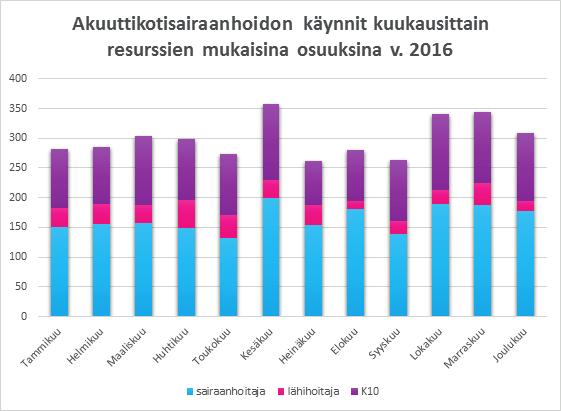 Akuuttikotisairaanhoidon käyntimäärät ovat olleet kasvussa vuosi vuodelta.