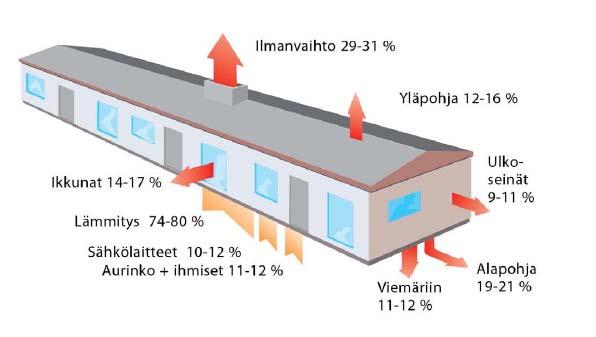 Rivitalon lämpöenergiatase (Tyypillinen rivitalokanta)