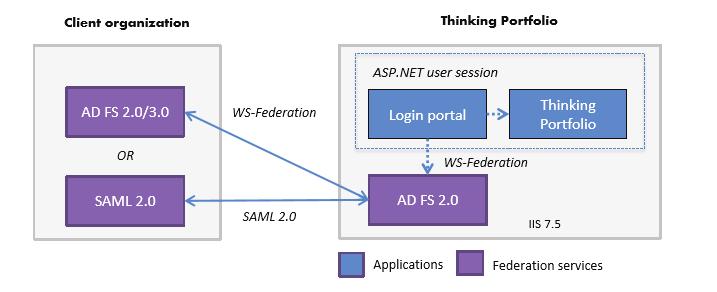 Federoitu kertakirjautuminen Uuden kertakirjautumisen tekninen toteutus perustuu Microsoft Active Directory Federation Services (ADFS) 2.0 ohjelmistoon. Ratkaisu tukee SAML 2.0- ja WS Federation 2.