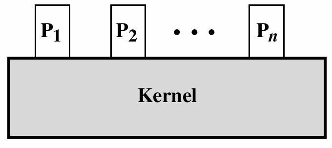 j KJ etuoikeutetussa tilassa Prosessi vain käyttäjätilan käsite KJ:n osat eivät jonota KJ:llä omat muistialueensa: koodi, data, pino KJ:n osat