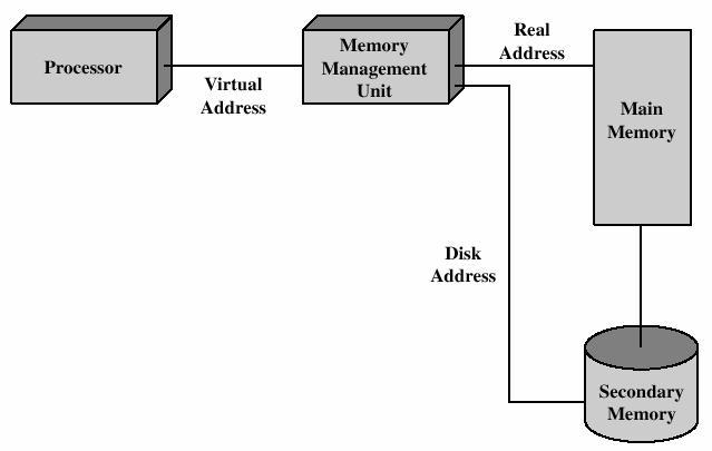 Muistinhallinta Avainkäsite virtuaalimuisti Ei ota kantaa todellisen muistin määrään tai minne ohjelma muistissa sijoitetaan Suoritusaikana tarvittava osa koodista/datasta muistissa, loput levyllä