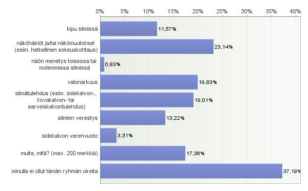 Hiuspohjan aristus (16 %) ja neuropatia (14 %) olivat myös varsin yleisiä vastausten