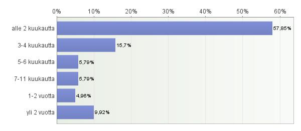 Vastaajista 58 % oli hakeutunut lääkäriin kahden kuukauden sisällä oireiden alkamisesta.