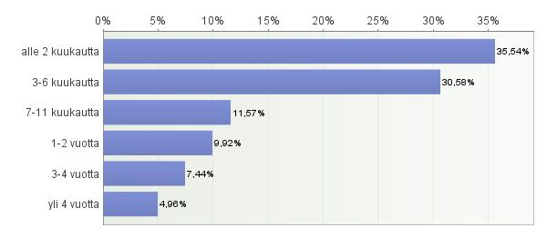 36 7.4 Vaskuliitin tutkimukset Vastaajista suurimalla osalla (66 %) tutkimukset ennen diagnoosin saamista olivat kestäneet alle puoli vuotta.