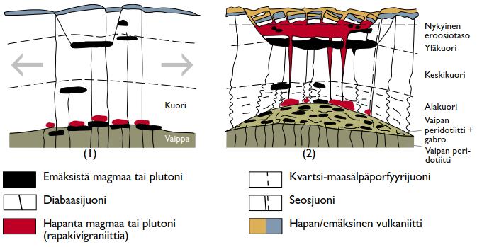 28 Rapakivimagmatismin alkuperä Suomen rapakivigraniitit ovat noin 350 150 miljoonaa vuotta nuorempia kuin niitä ympäröivä svekofenninen kallioperä.