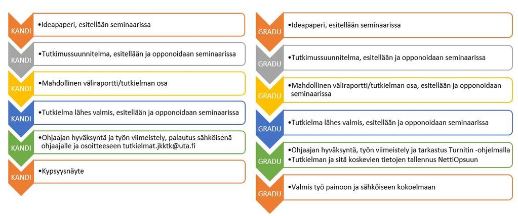 5 Seminaarin kannalta tutkimusprosessin vaiheittaisuus tarkoittaa sitä, että kutakin tutkielmaa käsitellään useampaan kertaan: ensin ideapapereita, sitten tutkimussuunnitelmaa, väliraporttia tai