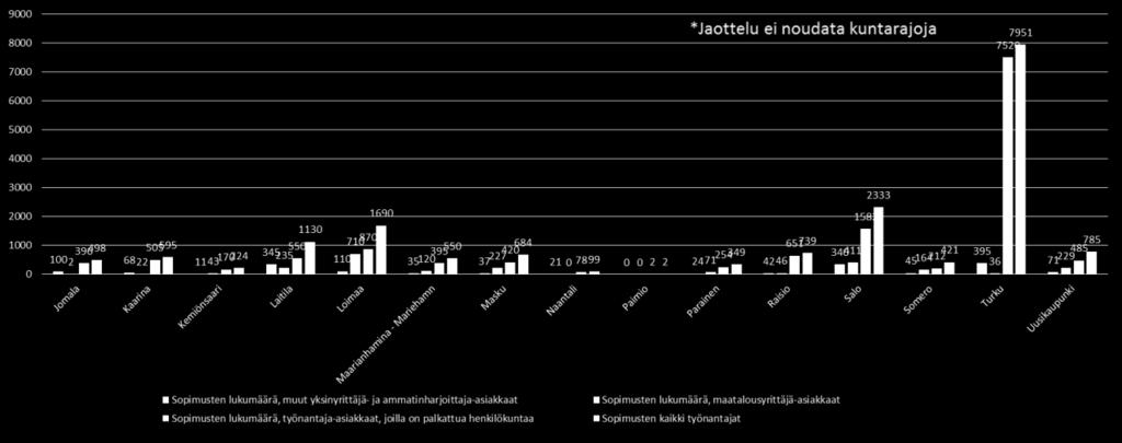 2.2. Työterveyshuoltosopimukset ja henkilöasiakkaat alueittain Alueellinen palveluiden tarpeen arviointi on työterveyshuollon järjestämisen kannalta yksi olennainen tekijä.
