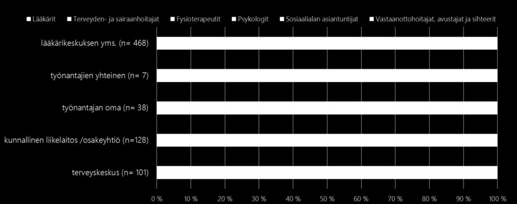 Kuva 27: Työterveyshuoltohenkilöstön suhteelliset osuudet maakunnittain (Lähde TTHS 2015) Tarkasteltaessa työterveyshuollossa toimivien ammattiryhmien määriä tuottajaryhmittäin havaitaan, että