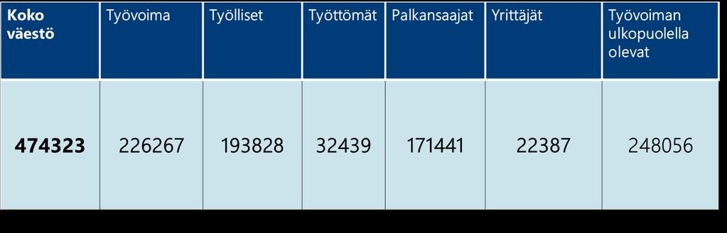 MAAKUNNAN PERUSTIEDOT: Varsinais - Suomi 1.